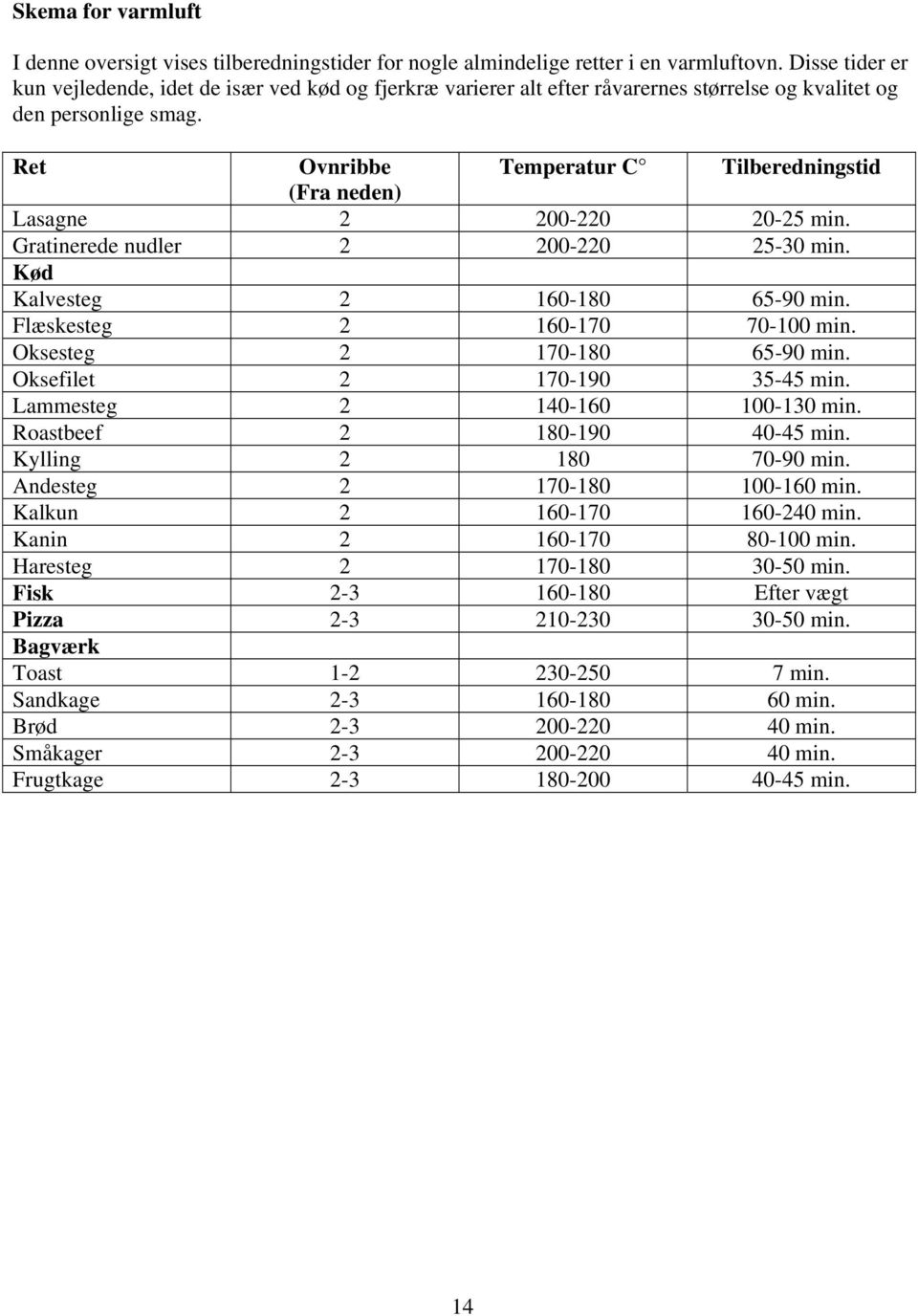Ret Ovnribbe Temperatur C Tilberedningstid (Fra neden) Lasagne 2 200-220 20-25 min. Gratinerede nudler 2 200-220 25-30 min. Kød Kalvesteg 2 160-180 65-90 min. Flæskesteg 2 160-170 70-100 min.