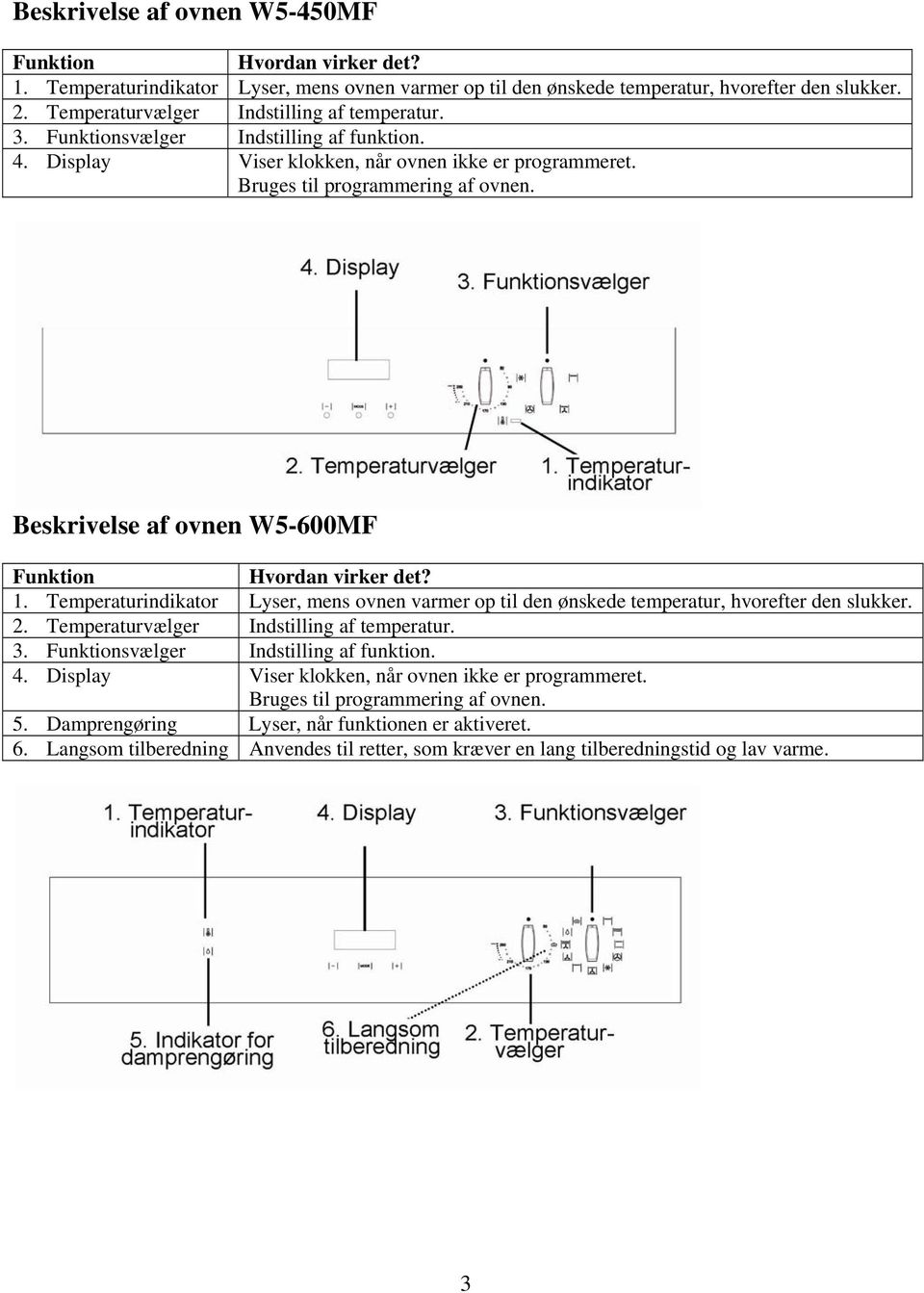 Beskrivelse af ovnen W5-600MF Funktion Hvordan virker det? 1. Temperaturindikator Lyser, mens ovnen varmer op til den ønskede temperatur, hvorefter den slukker. 2.  5.