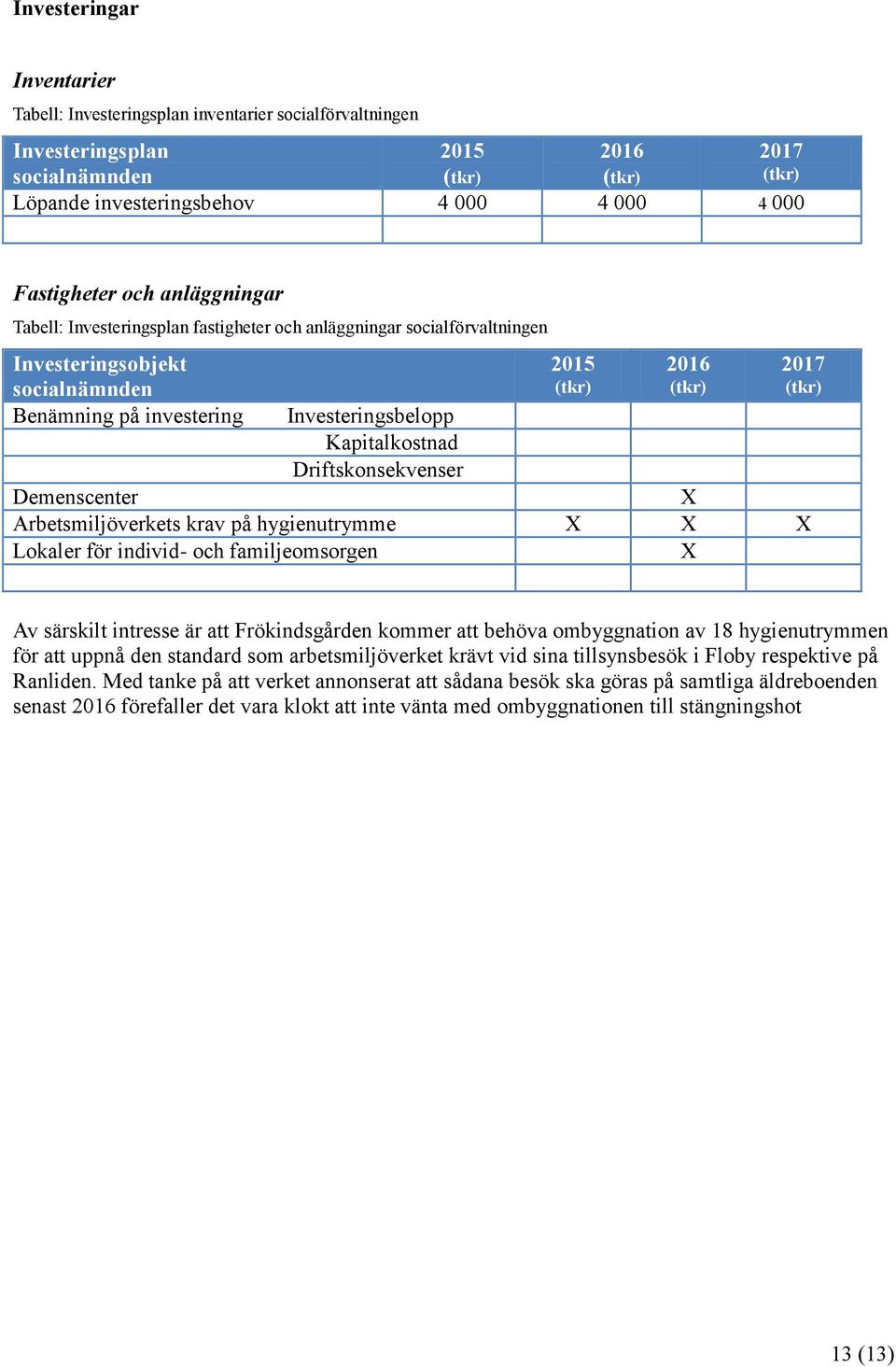 Driftskonsekvenser 2015 (tkr) 2016 (tkr) Demenscenter X Arbetsmiljöverkets krav på hygienutrymme X X X Lokaler för individ- och familjeomsorgen X 2017 (tkr) Av särskilt intresse är att Frökindsgården