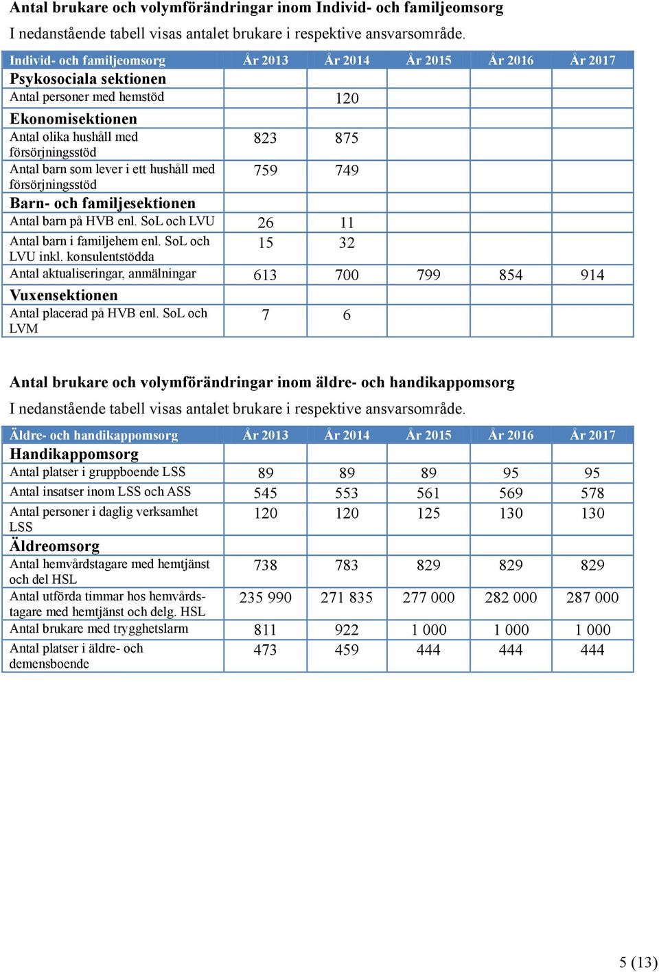 i ett hushåll med försörjningsstöd 823 875 759 749 Barn- och familjesektionen Antal barn på HVB enl. SoL och LVU 26 11 Antal barn i familjehem enl. SoL och 15 32 LVU inkl.