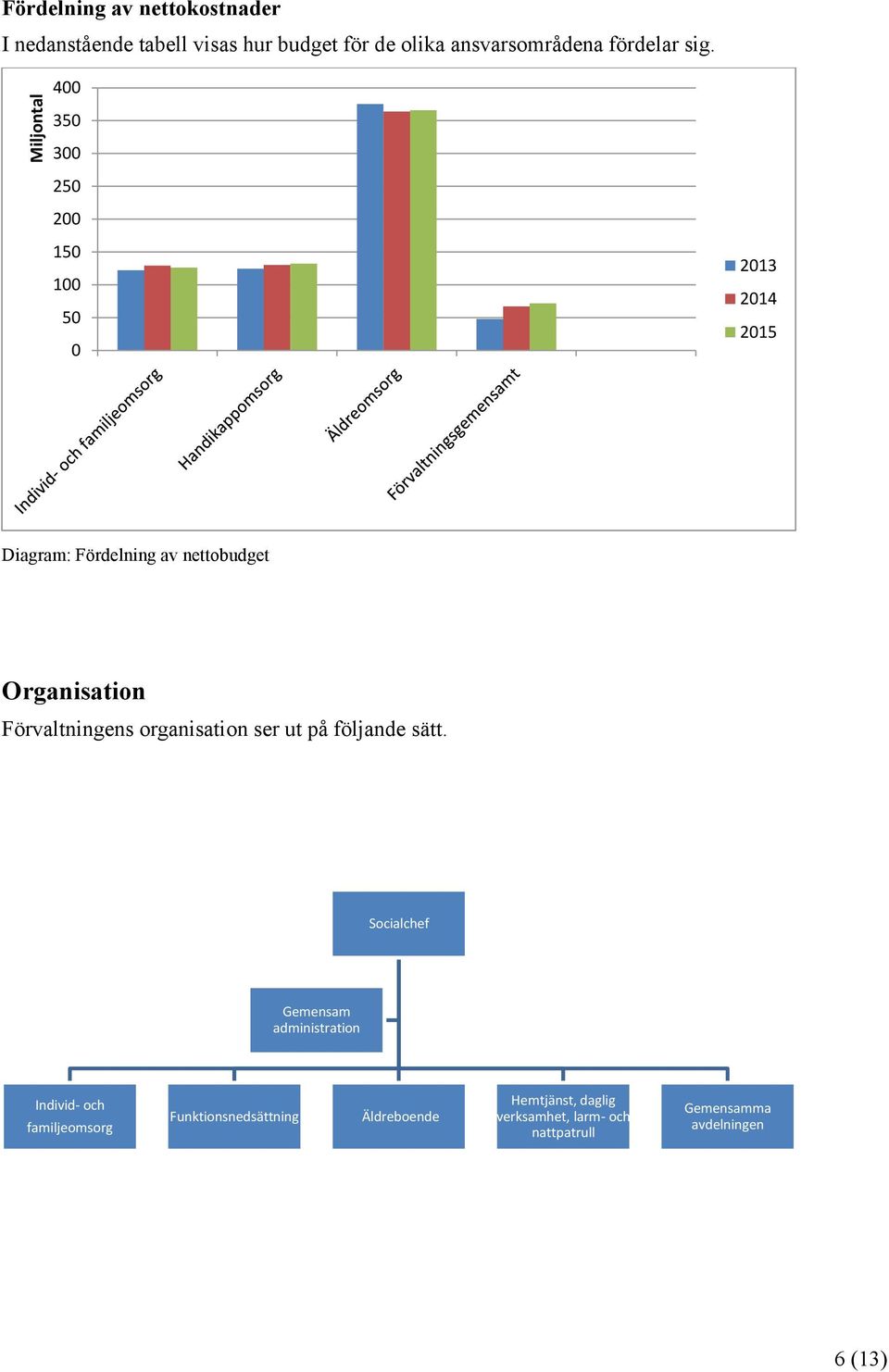 400 350 300 250 200 150 100 50 0 2013 2014 2015 Diagram: Fördelning av nettobudget Organisation Förvaltningens