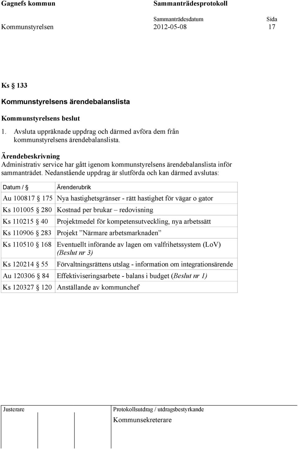 Nedanstående uppdrag är slutförda och kan därmed avslutas: Datum / Ärenderubrik Au 100817 175 Nya hastighetsgränser - rätt hastighet för vägar o gator Ks 101005 280 Kostnad per brukar redovisning Ks