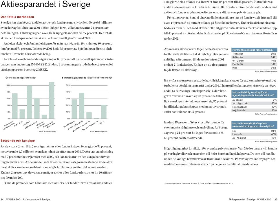 Det totala aktie- och fondsparandet minskade dock marginellt jämfört med 2000. Andelen aktie- och fondandelsägare för män var högre än för kvinnor; 80 procent jämfört med 74 procent.