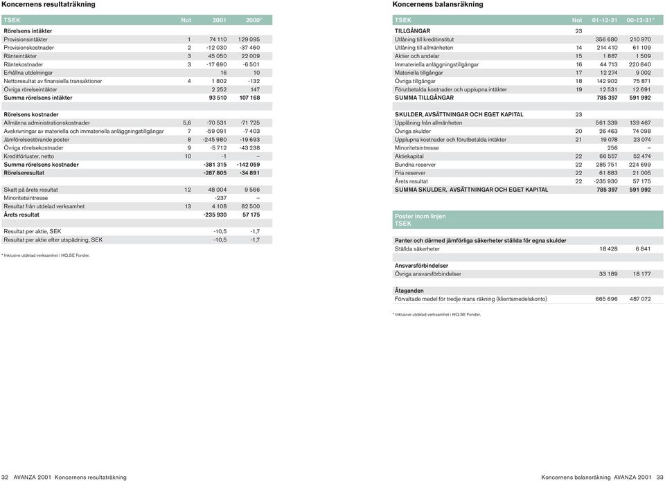 administrationskostnader 5,6-70 531-71 725 Avskrivningar av materiella och immateriella anläggningstillgångar 7-59 091-7 403 Jämförelsestörande poster 8-245 980-19 693 Övriga rörelsekostnader 9-5