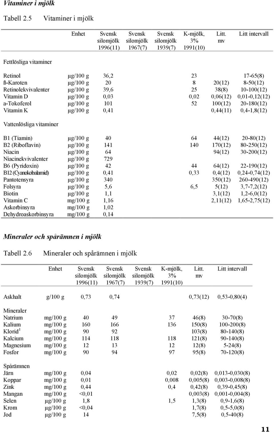 0,06(12) 0,01-0,12(12) a-tokoferol µg/100 g 101 52 100(12) 20-180(12) Vitamin K µg/100 g 0,41 0,44(11) 0,4-1,8(12) Vattenlösliga vitaminer B1 (Tiamin) µg/100 g 40 64 44(12) 20-80(12) B2 (Riboflavin)