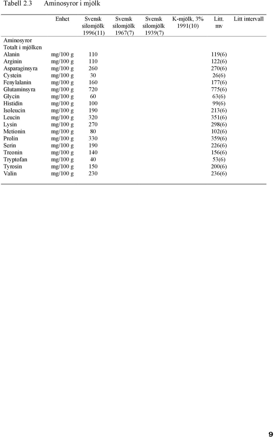 119(6) Arginin mg/100 g 110 122(6) Asparaginsyra mg/100 g 260 270(6) Cystein mg/100 g 30 26(6) Fenylalanin mg/100 g 160 177(6) Glutaminsyra mg/100 g 720 775(6) Glycin mg/100