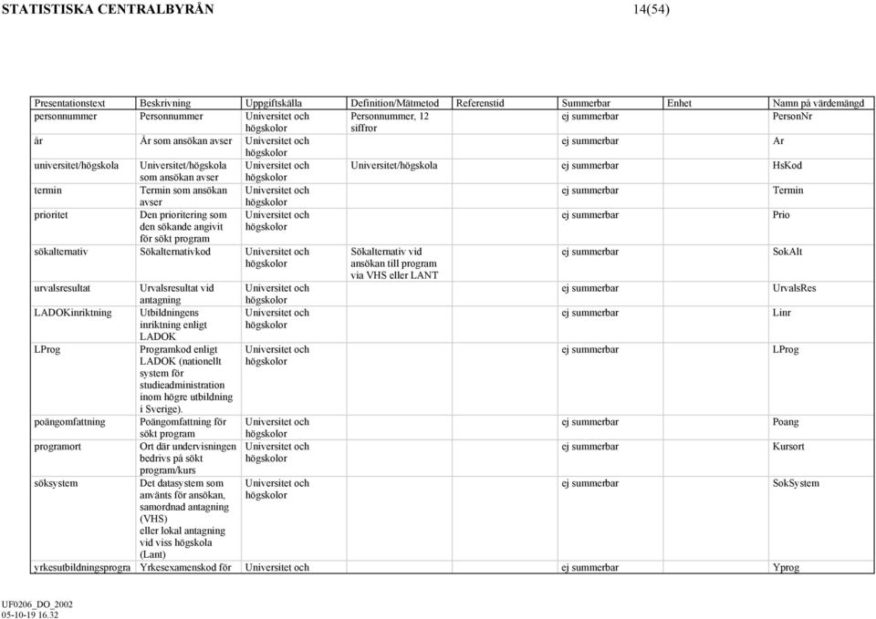 Termin som ansökan Universitet och ej summerbar Termin avser prioritet Den prioritering som den sökande angivit för sökt program Universitet och ej summerbar Prio sökalternativ Sökalternativkod