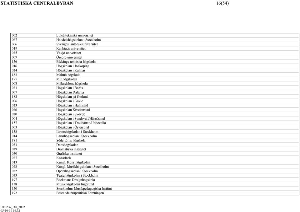 182 Högskolan på Gotland 006 Högskolan i Gävle 023 Högskolan i Halmstad 026 Högskolan Kristianstad 020 Högskolan i Skövde 004 Högskolan i Sundsvall/Härnösand 157 Högskolan i Trollhättan/Uddevalla 003