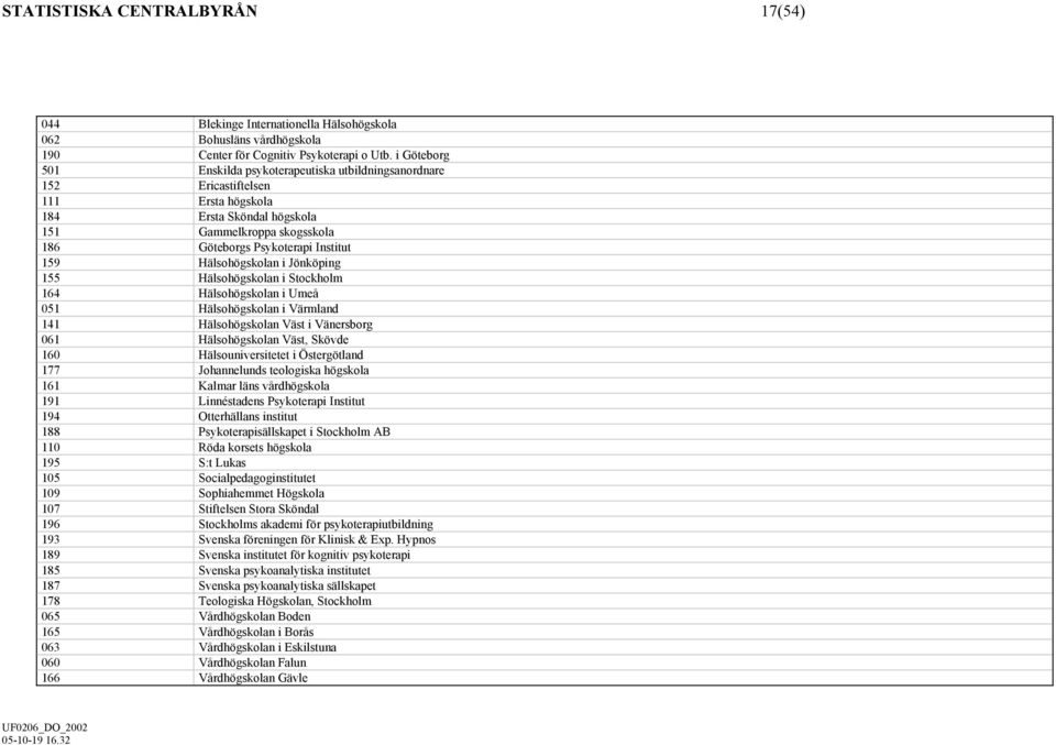 Hälsohögskolan i Jönköping 155 Hälsohögskolan i Stockholm 164 Hälsohögskolan i Umeå 051 Hälsohögskolan i Värmland 141 Hälsohögskolan Väst i Vänersborg 061 Hälsohögskolan Väst, Skövde 160