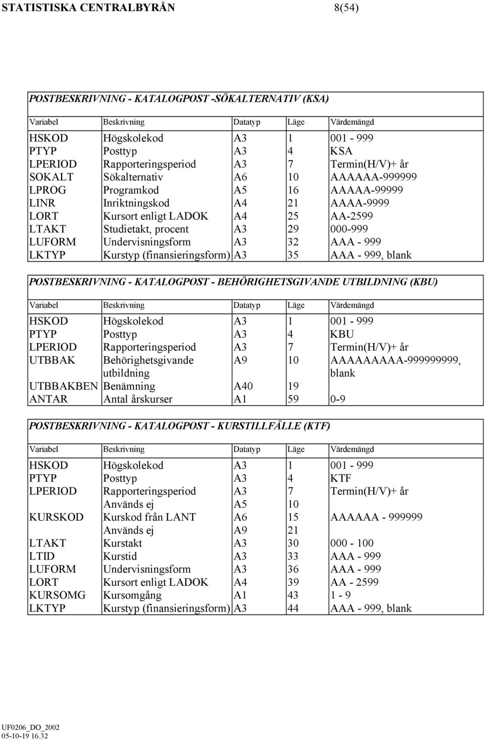 29 000-999 LUFORM Undervisningsform A3 32 AAA - 999 LKTYP Kurstyp (finansieringsform) A3 35 AAA - 999, blank POSTBESKRIVNING - KATALOGPOST - BEHÖRIGHETSGIVANDE UTBILDNING (KBU) Variabel Datatyp Läge