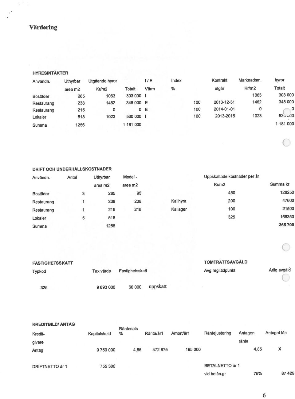 Antal Uthyrbar Medel - kostnader per år Summa 1256 1181 000 1181 000 Restaurang 215 0 0 E 100 2014-01-01 0 0 HYRESINTÄKTER Restaurang 1 215 215 Kallager 100 21500 Lokaler 518 1023 530000 1 100