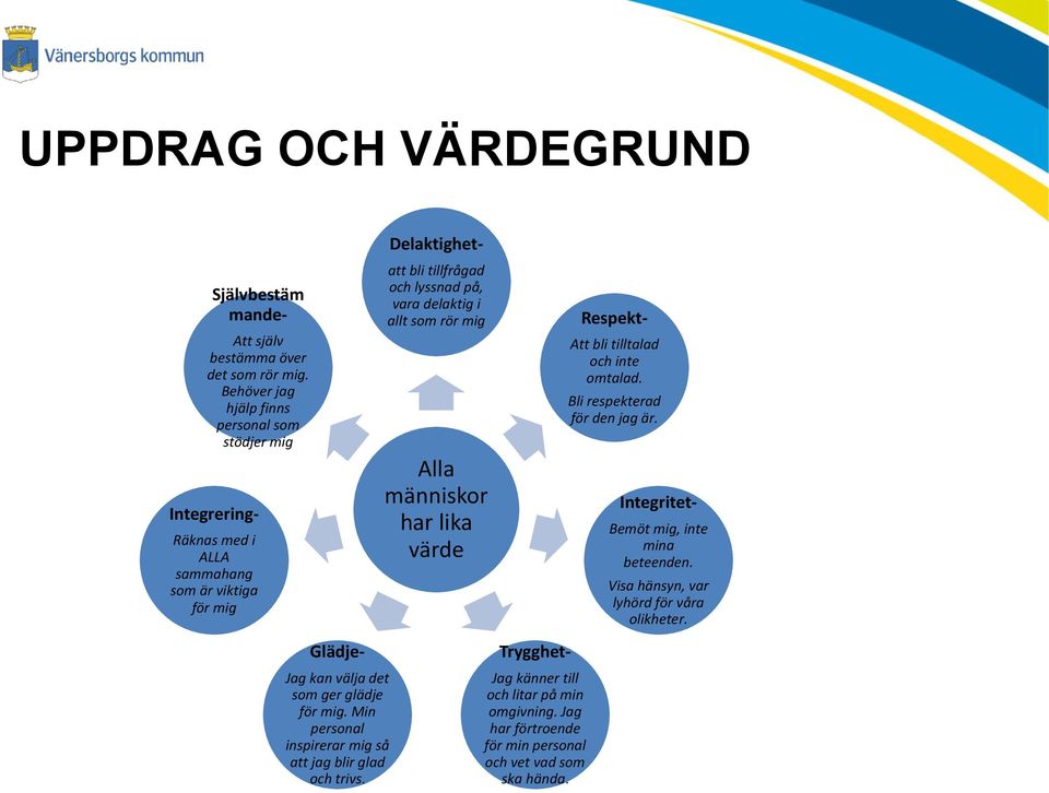 delaktig i allt som rör mig Alla människor har lika värde Att bli tilltalad och inte omtalad. Bli respekterad för den jag är. Bemöt mig, inte mina beteenden.