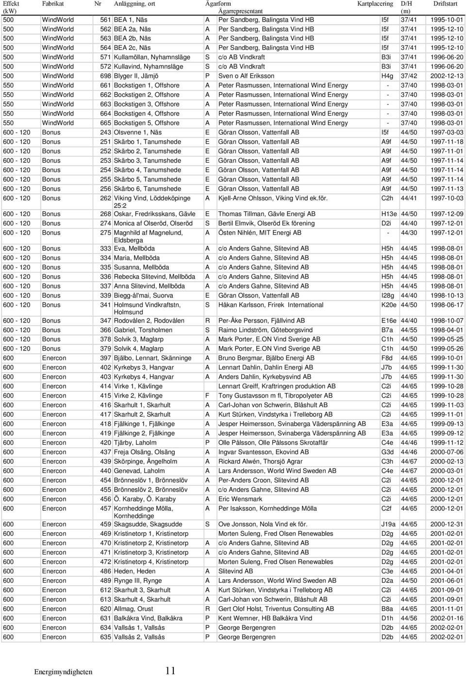 Sandberg, Balingsta Vind HB I5f 37/41 1995-12-10 500 WindWorld 571 Kullamöllan, Nyhamnsläge S c/o AB Vindkraft B3i 37/41 1996-06-20 500 WindWorld 572 Kullavind, Nyhamnsläge S c/o AB Vindkraft B3i
