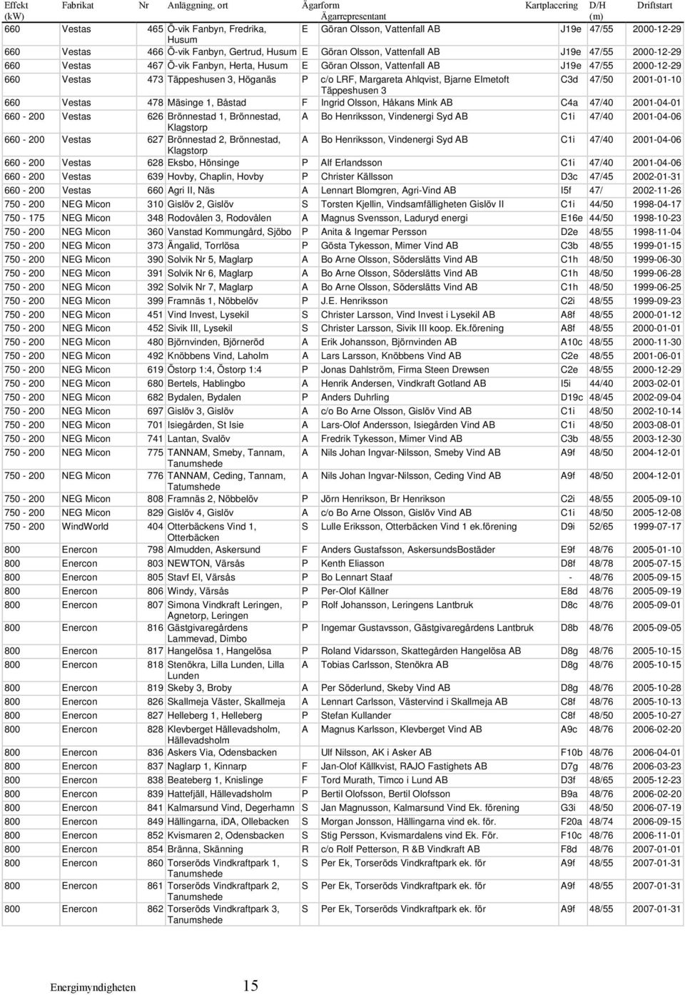 473 Täppeshusen 3, Höganäs P c/o LRF, Margareta Ahlqvist, Bjarne Elmetoft C3d 47/50 2001-01-10 Täppeshusen 3 660 Vestas 478 Mäsinge 1, Båstad F Ingrid Olsson, Håkans Mink AB C4a 47/40 2001-04-01