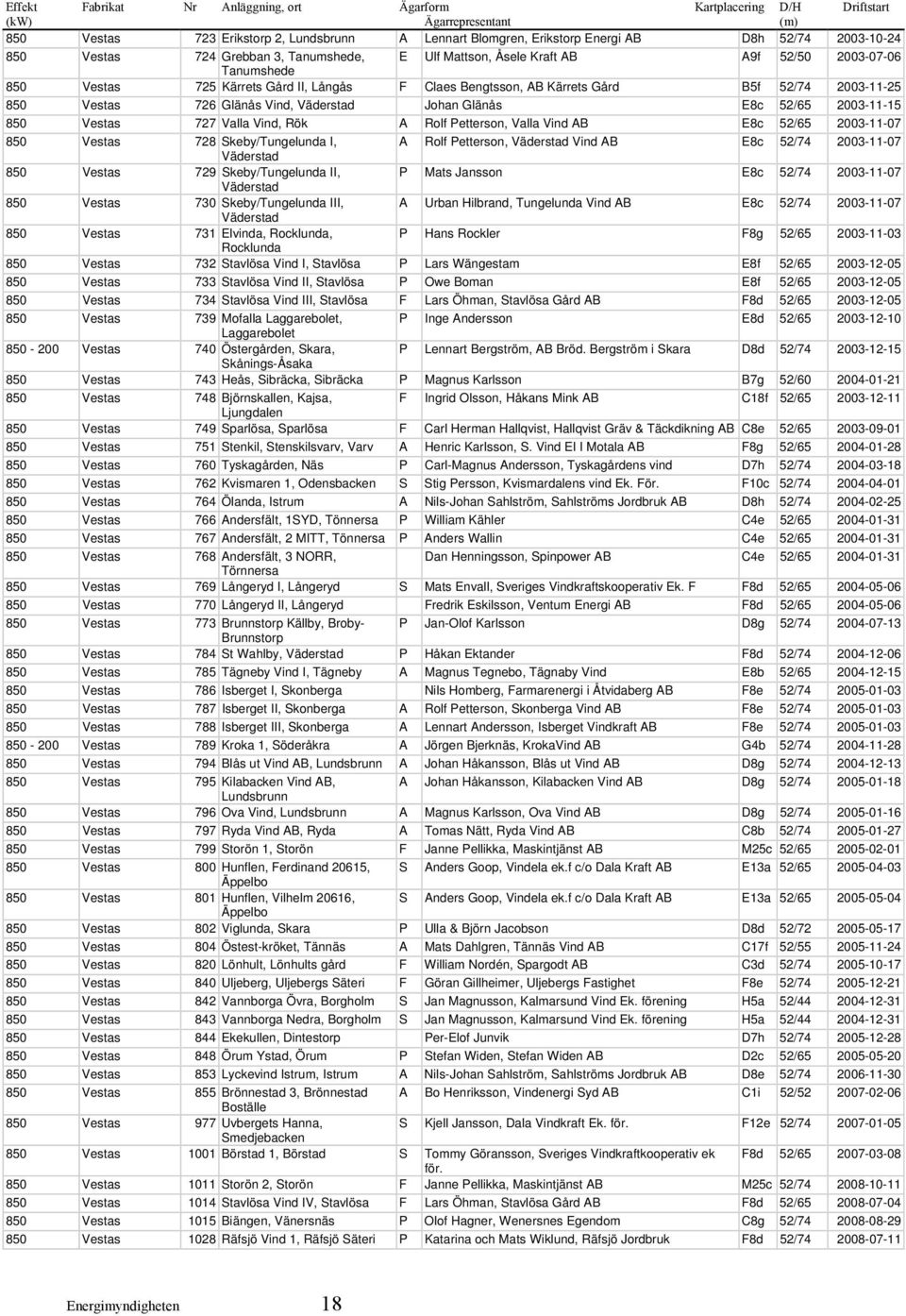 Vestas 726 Glänås Vind, Väderstad Johan Glänås E8c 52/65 2003-11-15 850 Vestas 727 Valla Vind, Rök A Rolf Petterson, Valla Vind AB E8c 52/65 2003-11-07 850 Vestas 728 Skeby/Tungelunda I, A Rolf