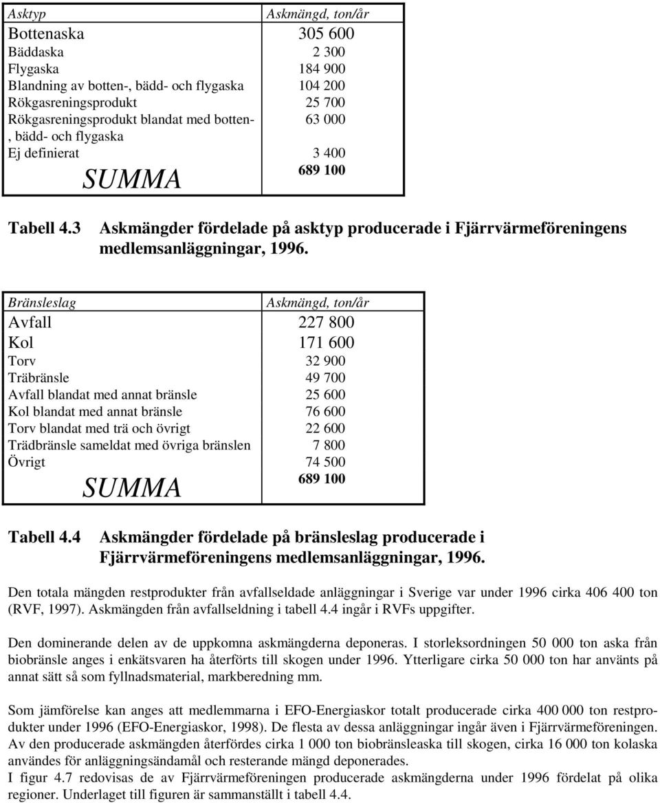 Bränsleslag Askmängd, ton/år Avfall 227 800 Kol 171 600 Torv 32 900 Träbränsle 49 700 Avfall blandat med annat bränsle 25 600 Kol blandat med annat bränsle 76 600 Torv blandat med trä och övrigt 22