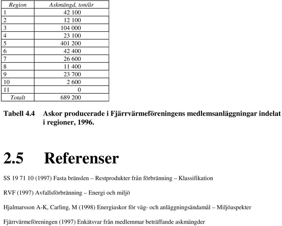 5 Referenser SS 19 71 10 (1997) Fasta bränslen Restprodukter från förbränning Klassifikation RVF (1997) Avfallsförbränning Energi och