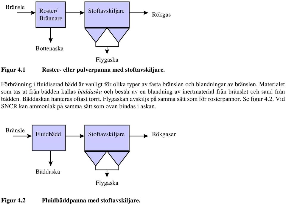 Materialet som tas ut från bädden kallas bäddaska och består av en blandning av inertmaterial från bränslet och sand från bädden.