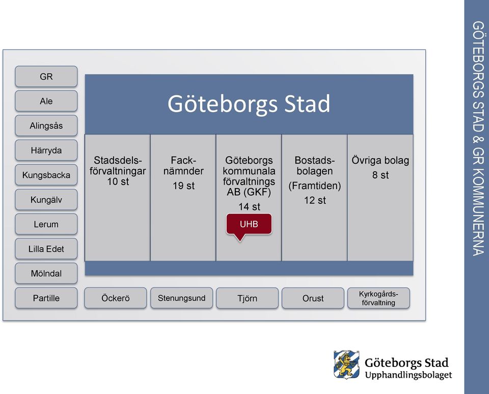 förvaltnings AB (GKF) 14 st UHB Facknämnder Bostadsbolagen (Framtiden) 12 st