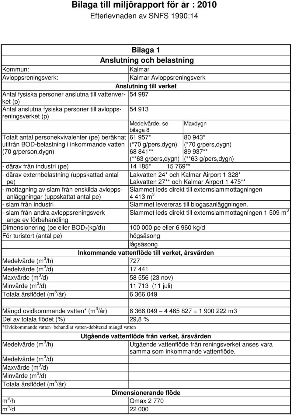beräknat 61 957* utifrån BOD-belastning i inkommande vatten (*70 g/pers,dygn) 80 943* (*70 g/pers,dygn) (70 g/person,dygn) 68 841** 89 937** (**63 g/pers,dygn) (**63 g/pers,dygn) - därav från
