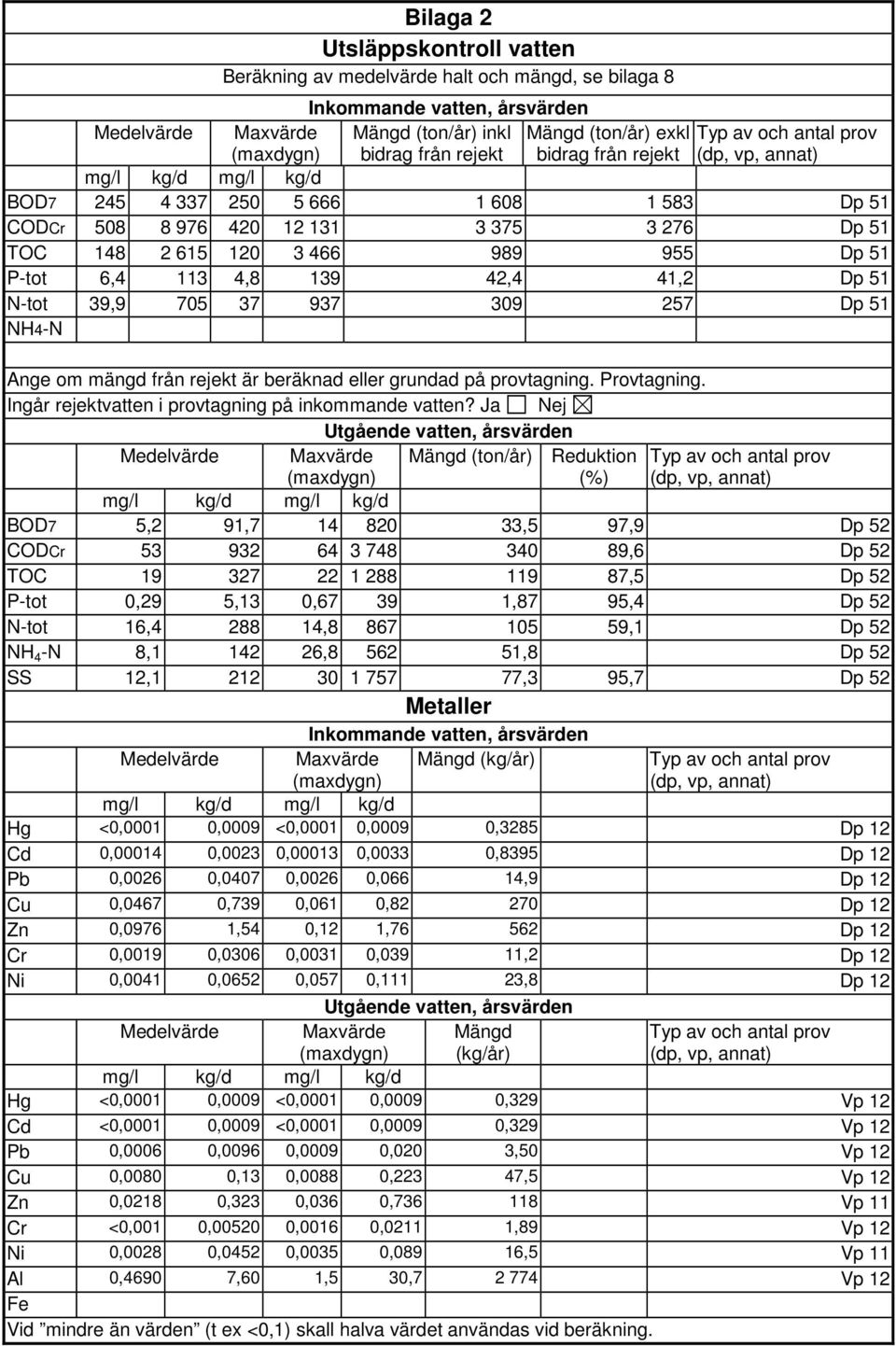 955 Dp 51 P-tot 6,4 113 4,8 139 42,4 41,2 Dp 51 N-tot 39,9 705 37 937 309 257 Dp 51 NH4-N Ange om mängd från rejekt är beräknad eller grundad på provtagning. Provtagning.