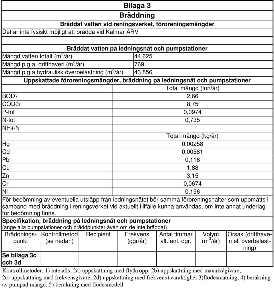 p.g a. drifthaveri (m 3 /år) 769 Mängd p.g.a hydraulisk överbelastning (m 3 /år) 43 856 Uppskattade föroreningsmängder, bräddning på ledningsnät och pumpstationer Total mängd (ton/år) BOD7 2,66 CODCr
