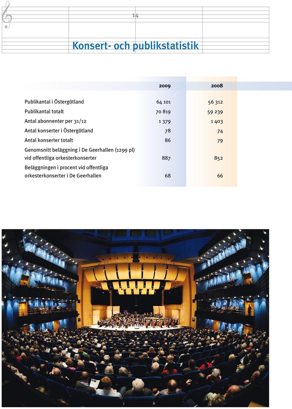 Antal konserter totalt 86 79 Genomsnitt beläggning i De Geerhallen (1299 pl) vid offentliga