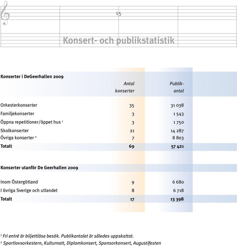 421 Konserter utanför De Geerhallen 2009 Inom Östergötland 9 6 680 I övriga Sverige och utlandet 8 6 718 Totalt 17 13 398 1 Fri