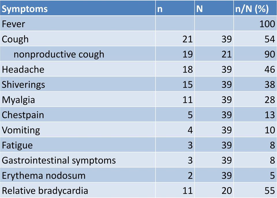 Chestpain 5 39 13 Vomiting 4 39 10 Fatigue 3 39 8 Gastrointestinal