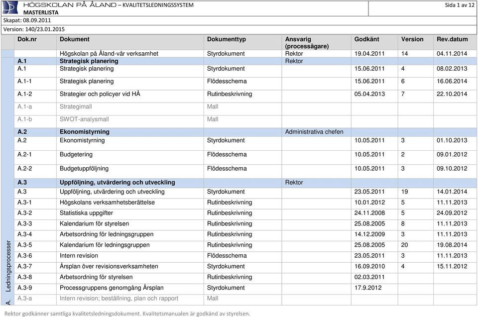 2 Ekonomistyrning Administrativa chefen A.2 Ekonomistyrning Styrdokument 10.05.2011 3 01.10.2013 A.2-1 Budgetering Flödesschema 10.05.2011 2 09.01.2012 A.2-2 Budgetuppföljning Flödesschema 10.05.2011 3 09.