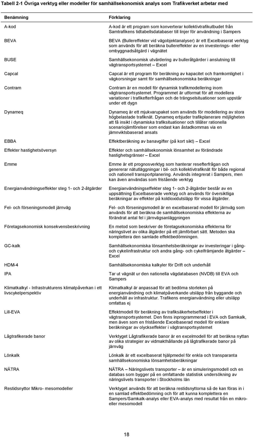 livscykelperspektiv Lill-EVA Lågtrafikerade banor Lönkalk NÄTRA Restidsnyttor Mikro- mesomodeller Förklaring A-kod är ett program som konverterar kollektivtrafikutbudet från Samtrafikens