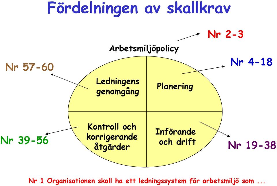 Kontroll och korrigerande åtgärder Införande och drift Nr