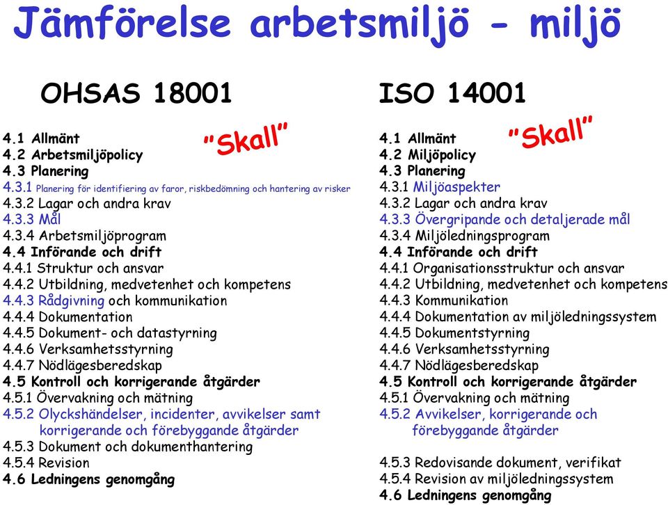 4.6 Verksamhetsstyrning 4.4.7 Nödlägesberedskap 4.5 Kontroll och korrigerande åtgärder 4.5.1 Övervakning och mätning 4.5.2 Olyckshändelser, incidenter, avvikelser samt korrigerande och förebyggande åtgärder 4.