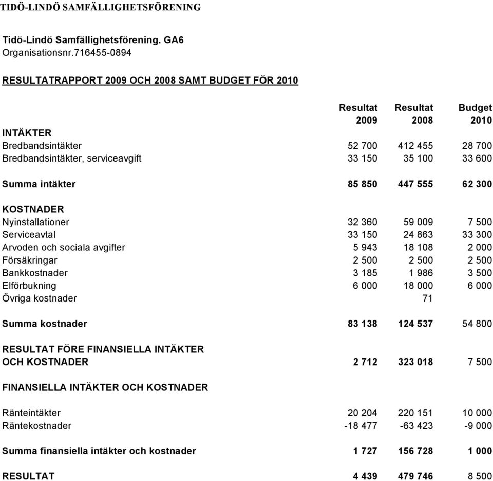 33 600 Summa intäkter 85 850 447 555 62 300 KOSTNADER Nyinstallationer 32 360 59 009 7 500 Serviceavtal 33 150 24 863 33 300 Arvoden och sociala avgifter 5 943 18 108 2 000 Försäkringar 2 500 2 500 2