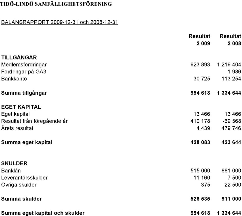 föregående år 410 178-69 568 Årets resultat 4 439 479 746 Summa eget kapital 428 083 423 644 SKULDER Banklån 515 000 881 000