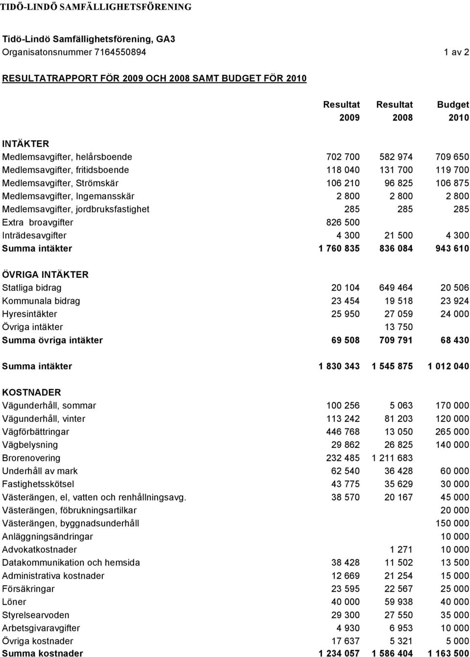 Medlemsavgifter, jordbruksfastighet 285 285 285 Extra broavgifter 826 500 Inträdesavgifter 4 300 21 500 4 300 Summa intäkter 1 760 835 836 084 943 610 ÖVRIGA INTÄKTER Statliga bidrag 20 104 649 464