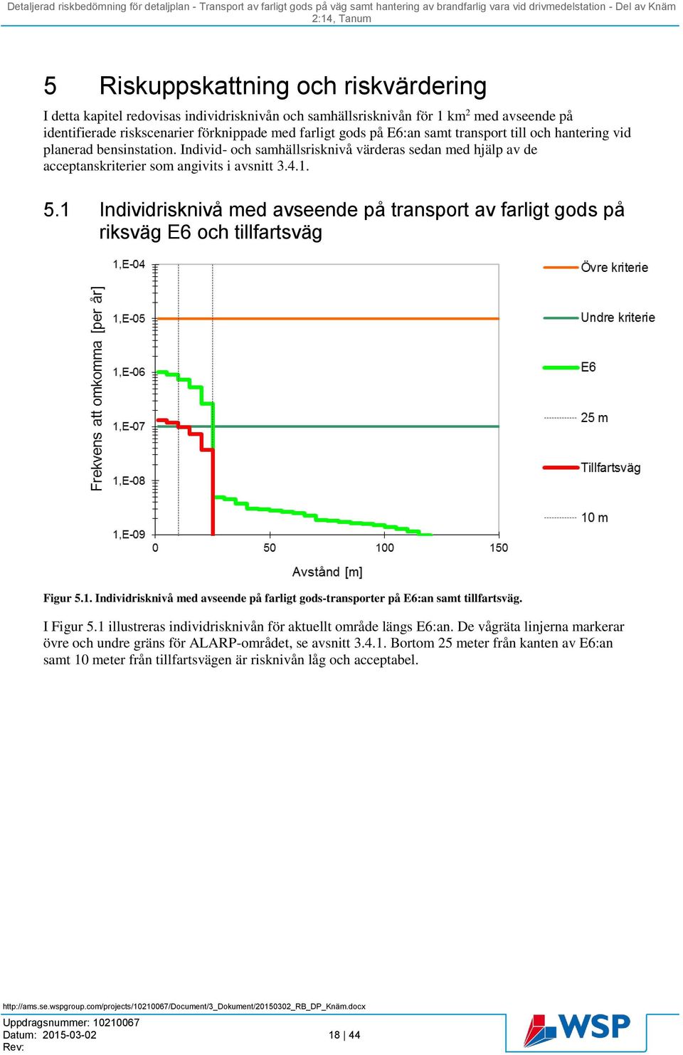 1 Individrisknivå med avseende på transport av farligt gods på riksväg E6 och tillfartsväg Figur 5.1. Individrisknivå med avseende på farligt gods-transporter på E6:an samt tillfartsväg. I Figur 5.
