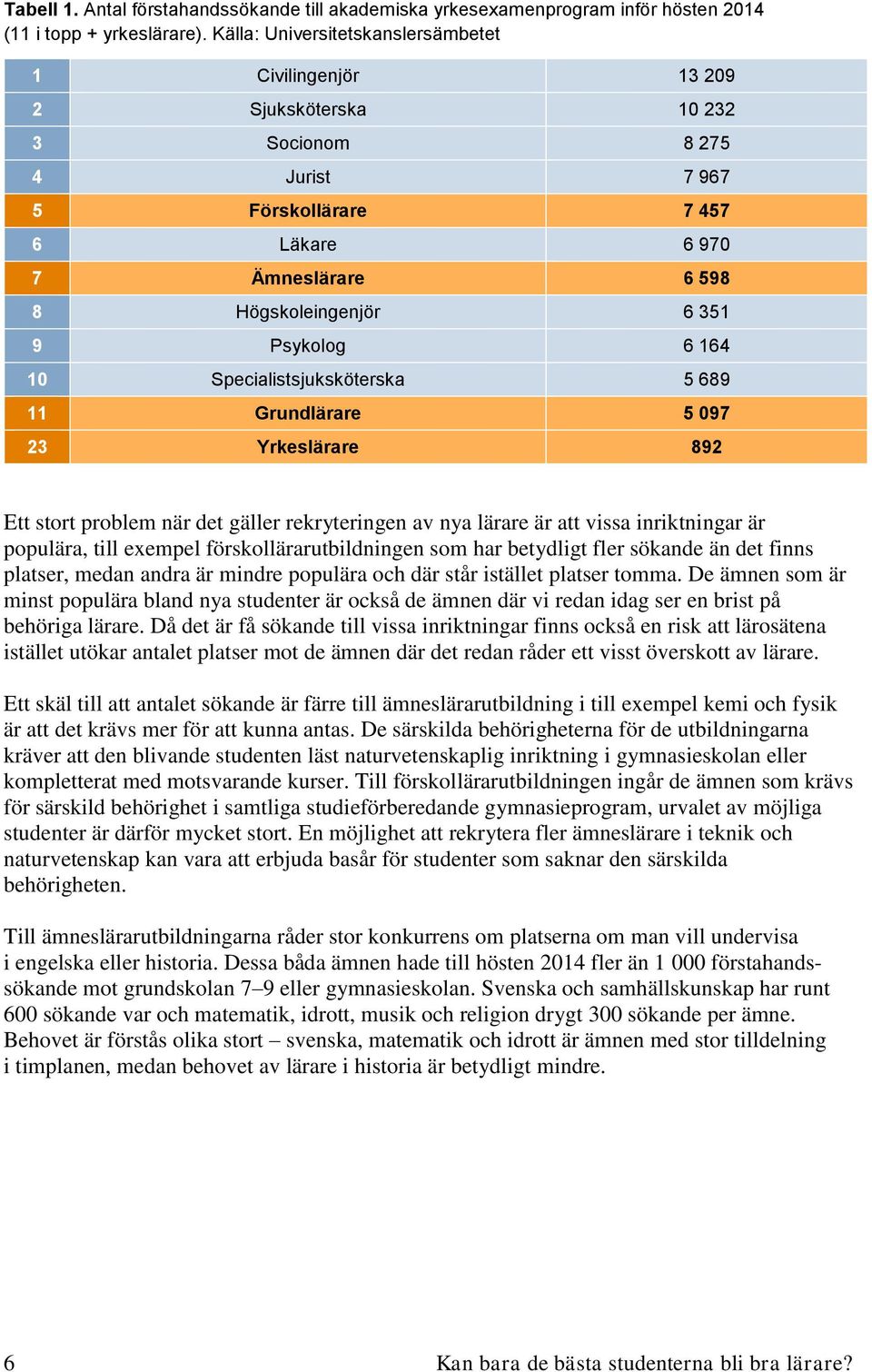 Psykolog 6 164 10 Specialistsjuksköterska 5 689 11 Grundlärare 5 097 23 Yrkeslärare 892 Ett stort problem när det gäller rekryteringen av nya lärare är att vissa inriktningar är populära, till