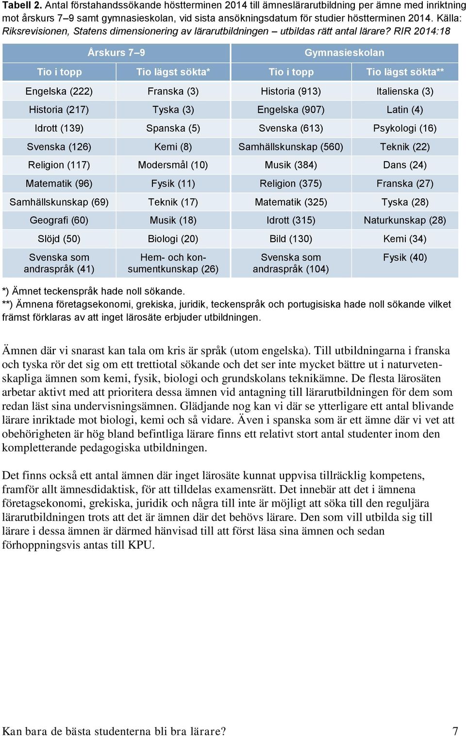 RIR 2014:18 Årskurs 7 9 Gymnasieskolan Tio i topp Tio lägst sökta* Tio i topp Tio lägst sökta** Engelska (222) Franska (3) Historia (913) Italienska (3) Historia (217) Tyska (3) Engelska (907) Latin