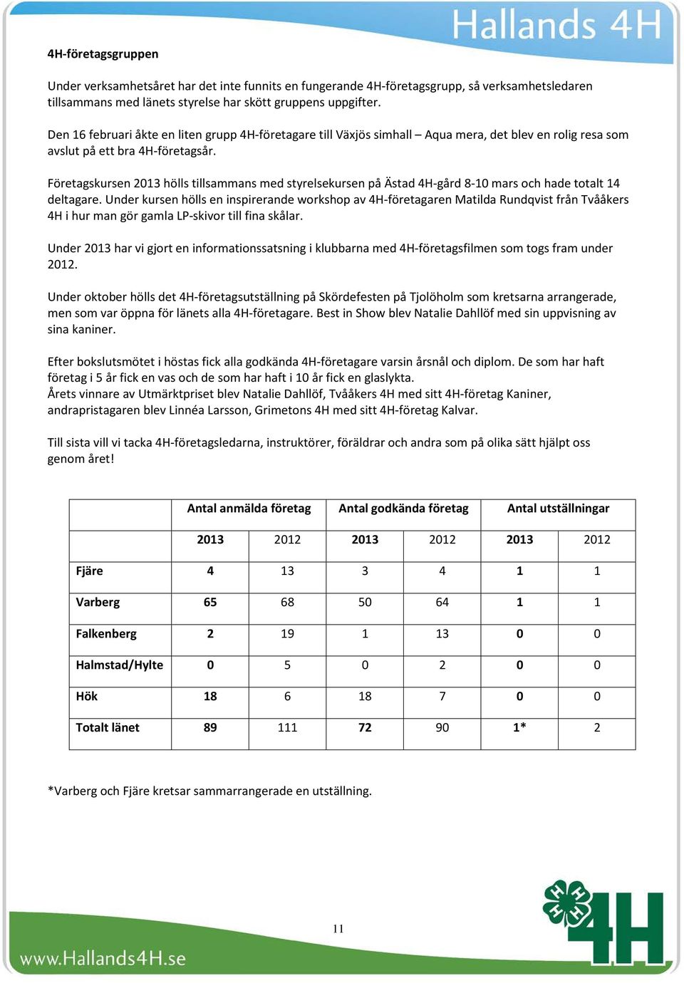 Företagskursen 2013 hölls tillsammans med styrelsekursen på Ästad 4H-gård 8-10 mars och hade totalt 14 deltagare.