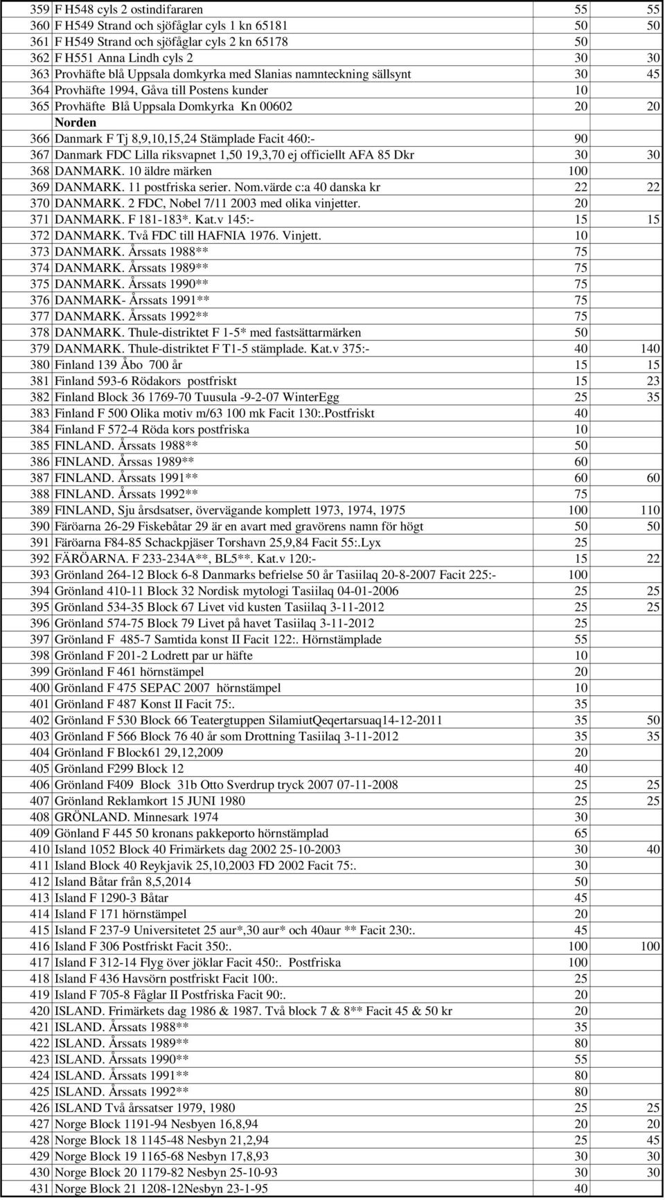 Stämplade Facit 460:- 90 367 Danmark FDC Lilla riksvapnet 1,50 19,3,70 ej officiellt AFA 85 Dkr 30 30 368 DANMARK. 10 äldre märken 100 369 DANMARK. 11 postfriska serier. Nom.