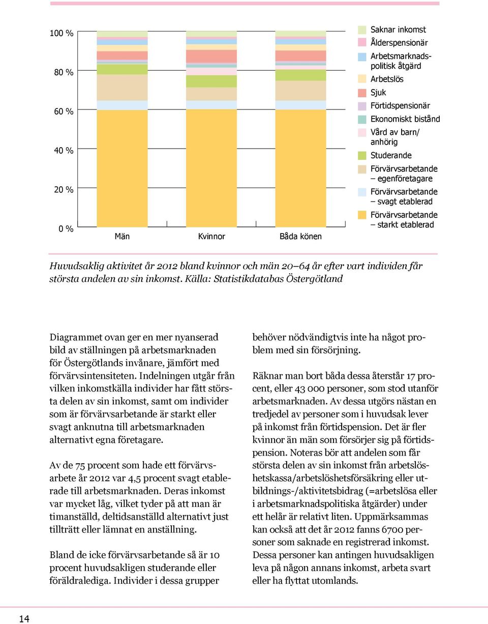 andelen av sin inkomst. Källa: Statistikdatabas Östergötland Diagrammet ovan ger en mer nyanserad bild av ställningen på arbetsmarknaden för Östergötlands invånare, jämfört med förvärvsintensiteten.