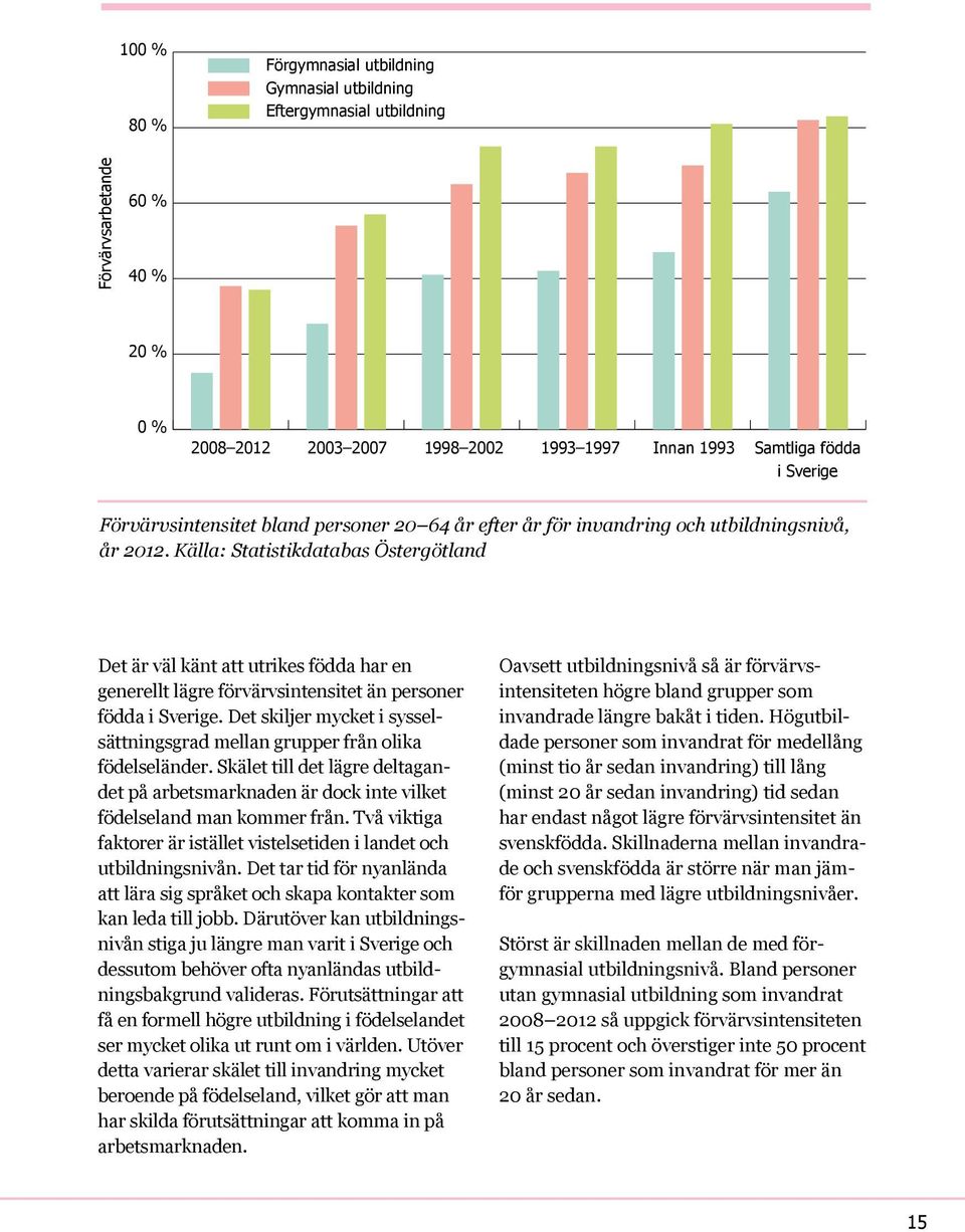 Källa: Statistikdatabas Östergötland Det är väl känt att utrikes födda har en generellt lägre förvärvsintensitet än personer födda i Sverige.