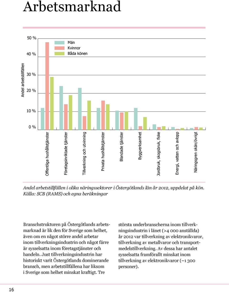 kön. Källa: SCB (RAMS) och egna beräkningar Branschstrukturen på Östergötlands arbetsmarknad är lik den för Sverige som helhet, även om en något större andel arbetar inom tillverkningsindustrin och