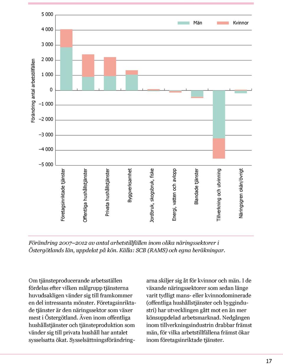 näringssektorer i Östergötlands län, uppdelat på kön. Källa: SCB (RAMS) och egna beräkningar.