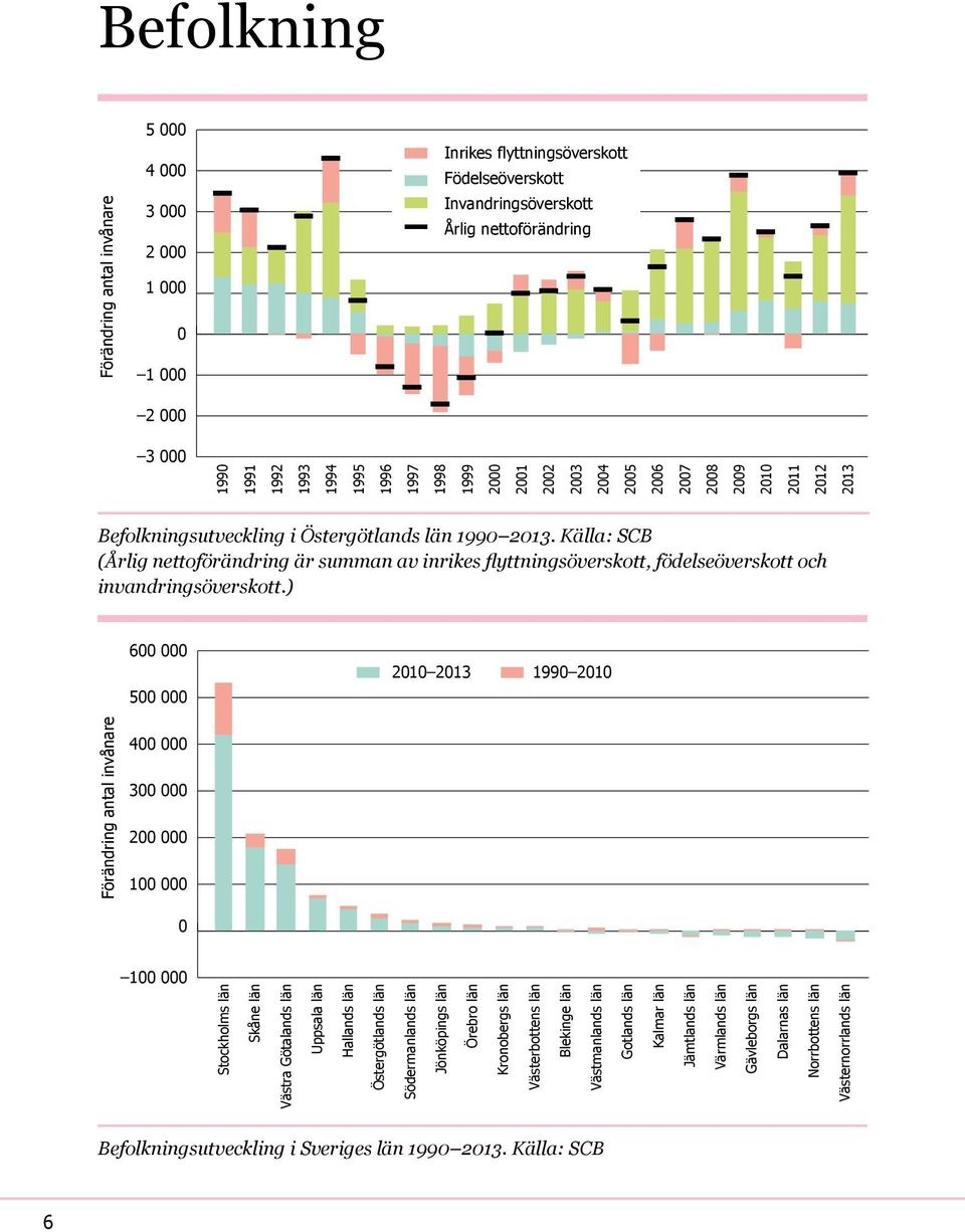 ) 600 000 500 000 2010 2013 1990 2010 Förändring antal invånare 400 000 300 000 200 000 100 000 0 100 000 Stockholms län Skåne län Västra Götalands län Uppsala län Hallands län Östergötlands län