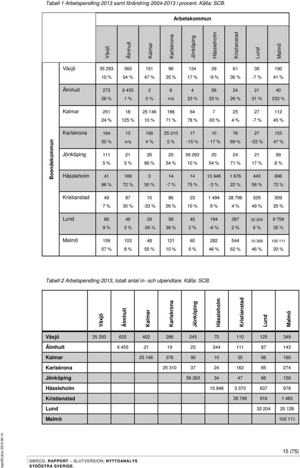 56 24 21 40 28 % 1 % 0 % n/a 33 % 33 % 26 % 31 % 233 % Kalmar 251 18 25 146 186 64 7 25 27 112 24 % 125 % 10 % 71 % 78 % -30 % 4 % -7 % 45 % Karlskrona 164 13 190 25 310 17 10 76 27 153 Boendekommun