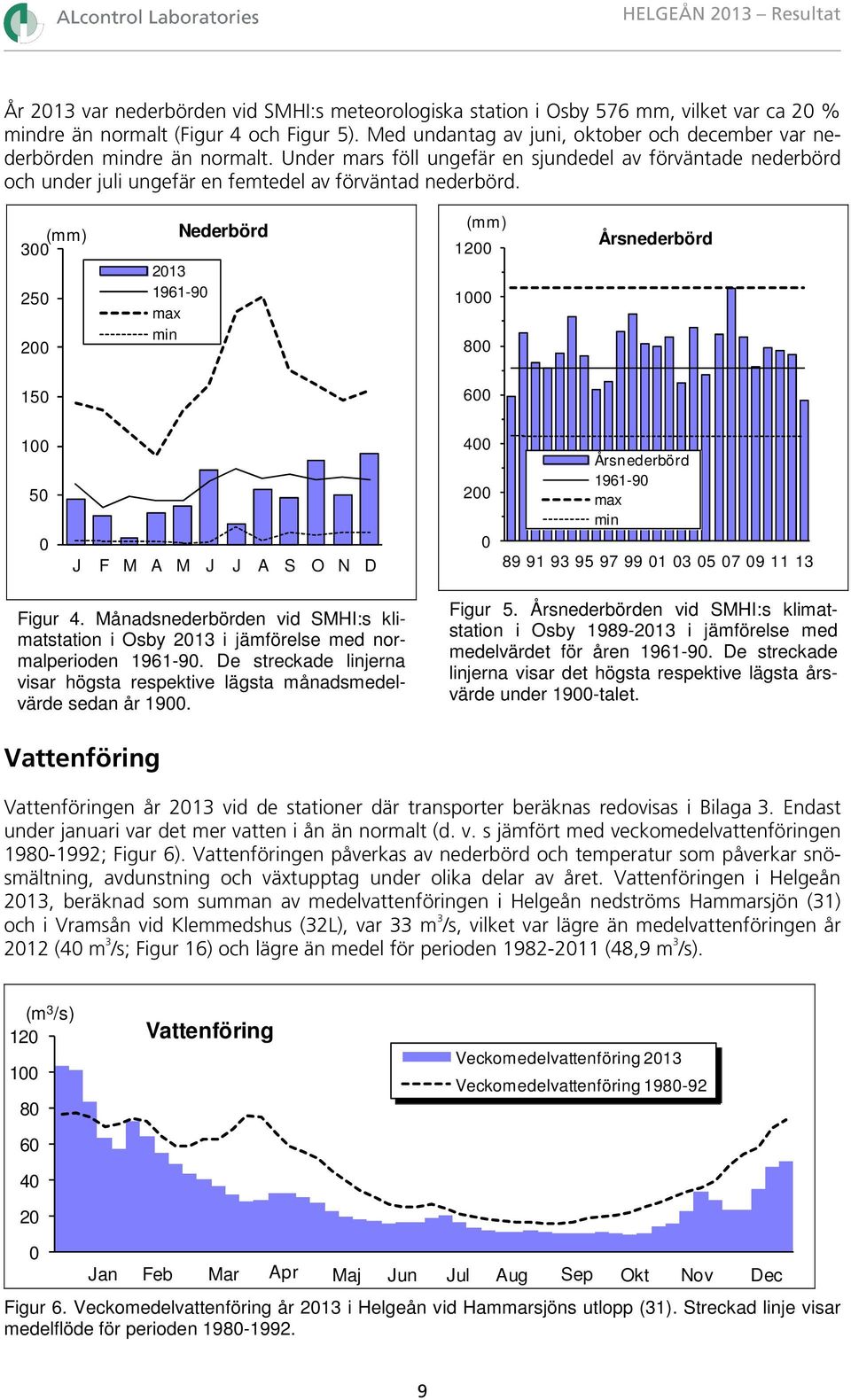 (mm) 300 250 200 Nederbörd 2013 1961-90 max min (mm) 1200 1000 800 Årsnederbörd 150 600 100 50 0 J F M A M J J A S O N D 400 200 0 Årsnederbörd 1961-90 max min 89 91 93 95 97 99 01 03 05 07 09 11 13