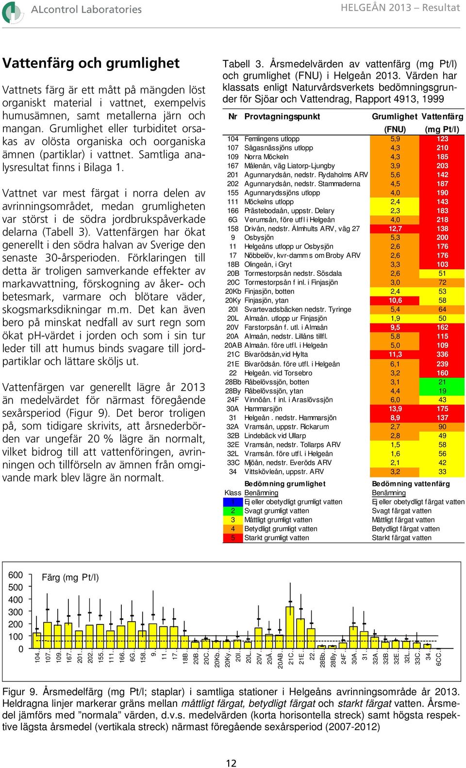 Vattnet var mest färgat i norra delen av avrinningsområdet, medan grumligheten var störst i de södra jordbrukspåverkade delarna (Tabell 3).