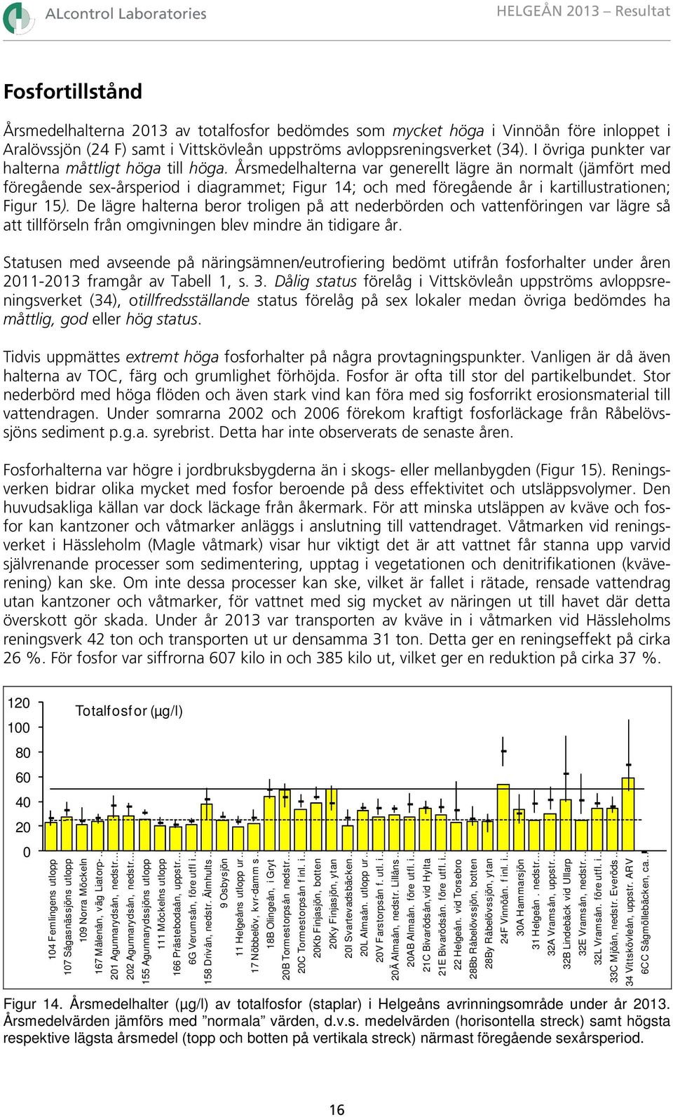 Årsmedelhalterna var generellt lägre än normalt (jämfört med föregående sex-årsperiod i diagrammet; Figur 14; och med föregående år i kartillustrationen; Figur 15).